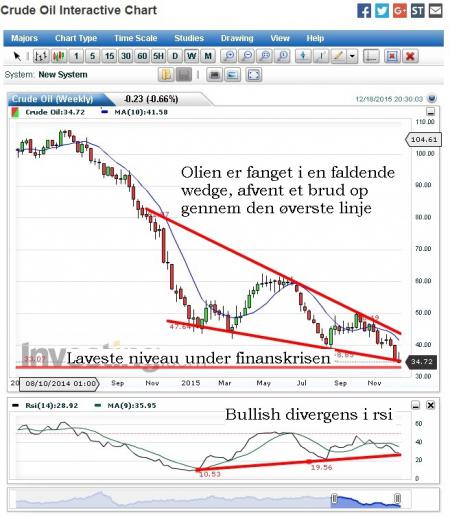 blog.tradedesk.dk, Mærsk, Olie, TA, Tekniskanalyse, Tradedesk.dk, MAERSK B.CO