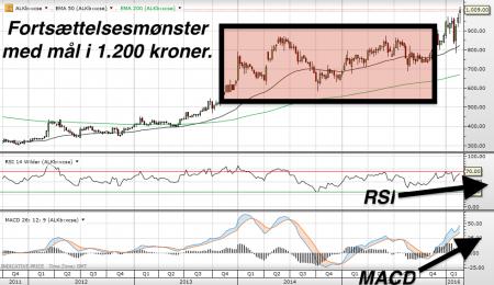 ALK-ABELLO, købssignal, ALK B.CO