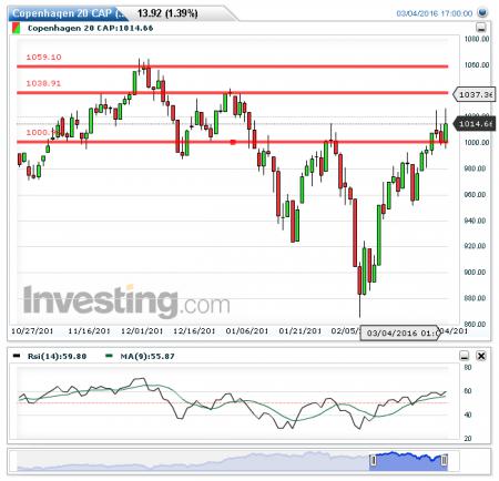 OMXC20, Tradedesk.dk, DNORD.CO