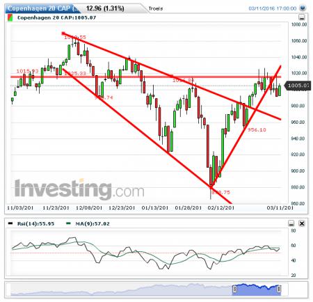 OMXC20, Tradedesk, DANSKE.CO