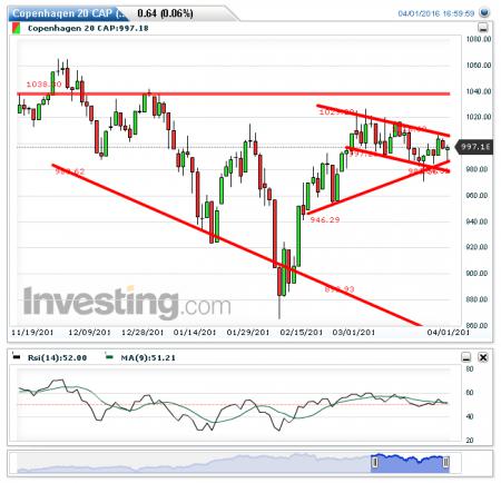 DAX, OMXC20, VIX, CBRAIN.CO