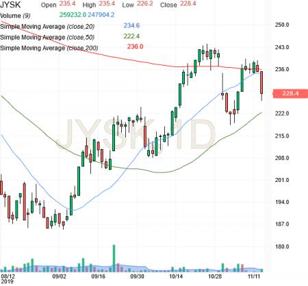 Jyske Bank SMA, DANSKE.CO