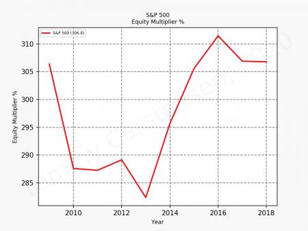 Buffett, egenkapitalforrentning, ROE, SP500