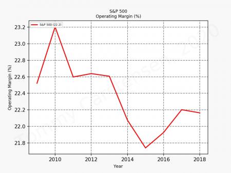 Buffett, egenkapitalforrentning, ROE, SP500