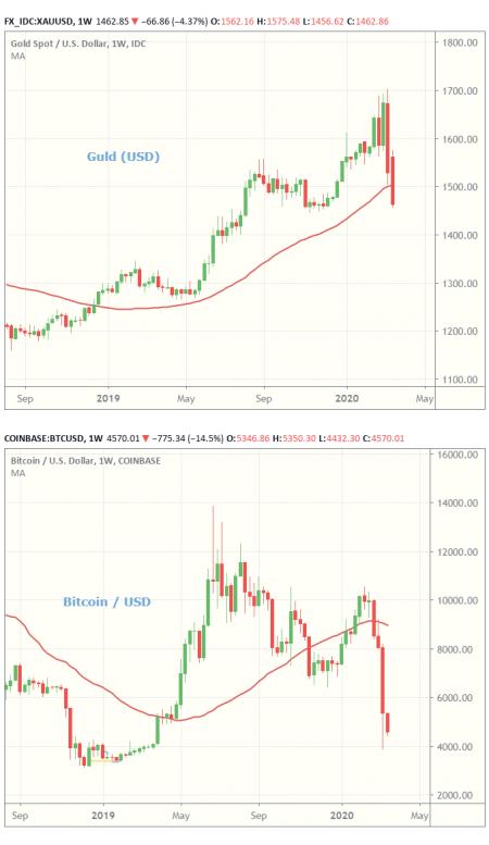 Bava, bitcoin, DAX, guld, krypto, Novo, Novo B, TA