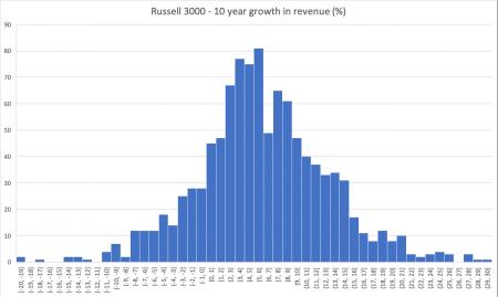 Lynch, Peter Lynch, Russell 3000