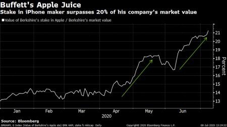 BRK-B, BRK.B, coca cola, DVA, heinz, novo, SNY, AAPL