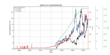 Ambu, AMBU-B.CO, AMBU B.CO