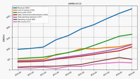 Ambu, AMBU-B.CO, AMBU B.CO