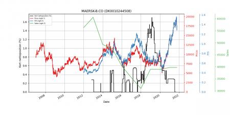 DSV, JBHT, MAERSK-B.CO, MAERSK A.CO