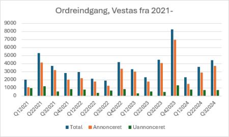 Vestas