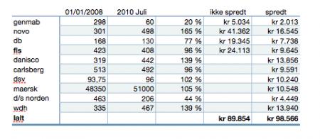 aktiekursus, aktieskole, diversifikation, spredning