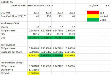 Free Cash Flow, wwasa, wwi, wwib