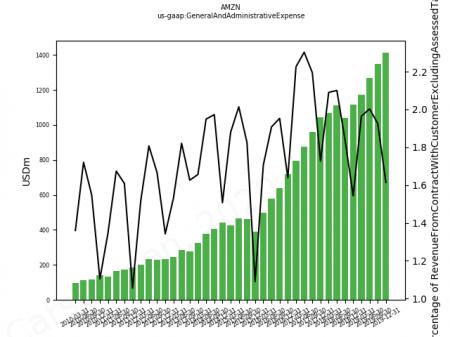 CRM, IBM, VMW, AMZN