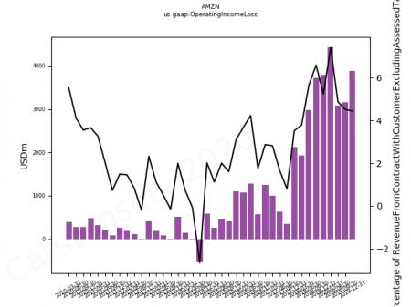 CRM, IBM, VMW, AMZN