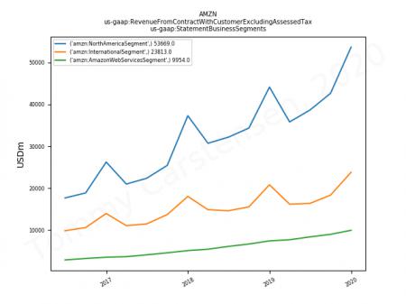 CRM, IBM, VMW, AMZN