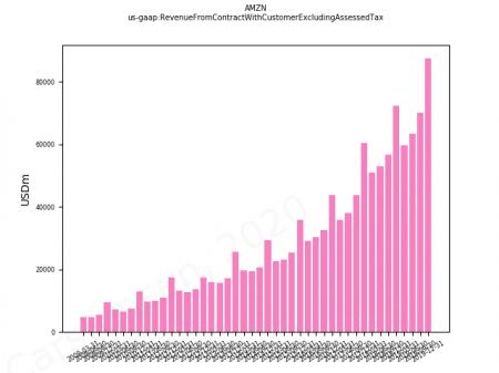 CRM, IBM, VMW, AMZN