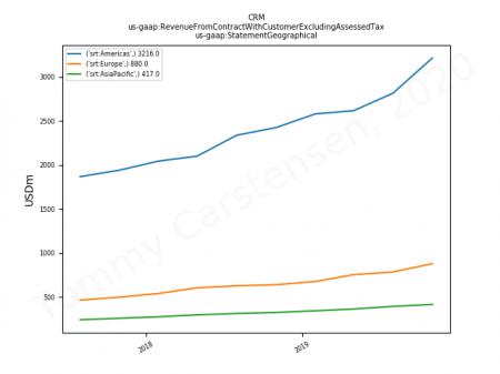 CRM, IBM, VMW, AMZN