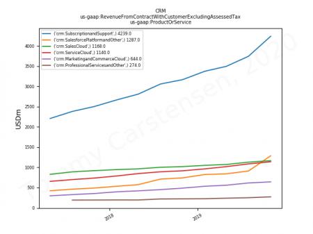 CRM, IBM, VMW, AMZN