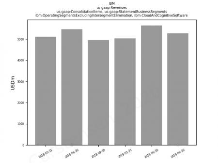 CRM, IBM, VMW, AMZN