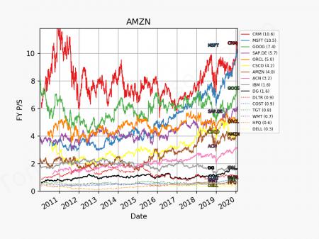 CRM, IBM, VMW, AMZN