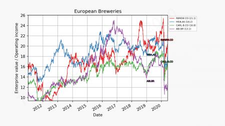 ABI.BR, CARL-B.CO, HEIA.AS, Nordea investor, Platform, RBREW.CO